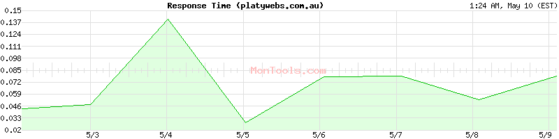 platywebs.com.au Slow or Fast