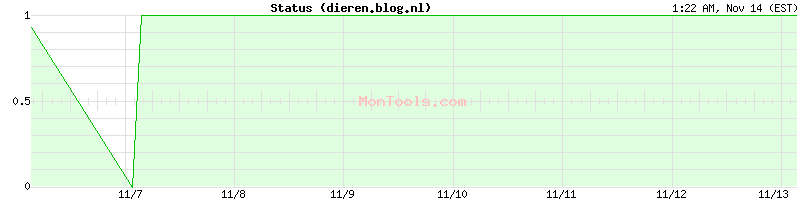 dieren.blog.nl Up or Down