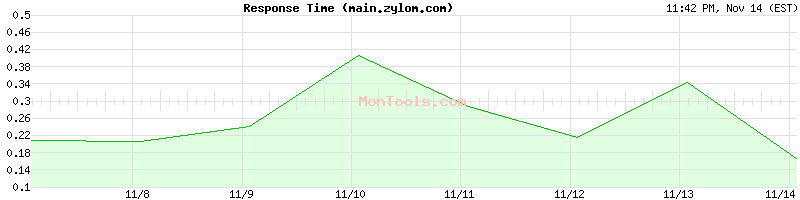 main.zylom.com Slow or Fast