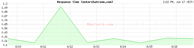 enterchatroom.com Slow or Fast