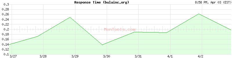 bulainc.org Slow or Fast