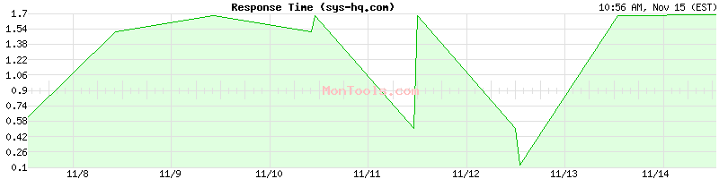 sys-hq.com Slow or Fast