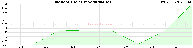 fighterchannel.com Slow or Fast