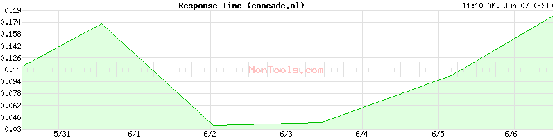 enneade.nl Slow or Fast