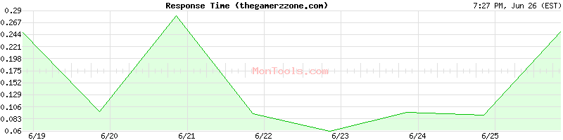 thegamerzzone.com Slow or Fast
