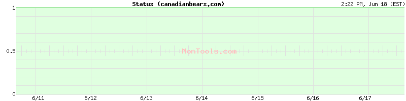 canadianbears.com Up or Down