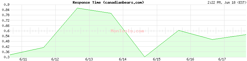 canadianbears.com Slow or Fast