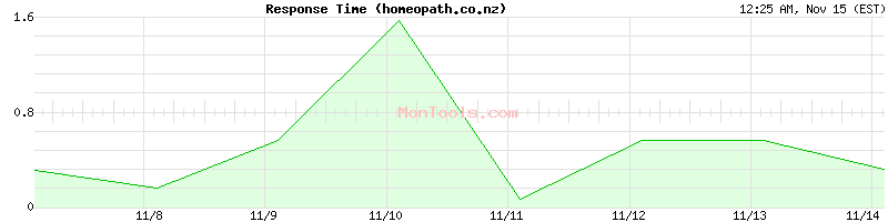 homeopath.co.nz Slow or Fast