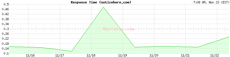 noticehere.com Slow or Fast