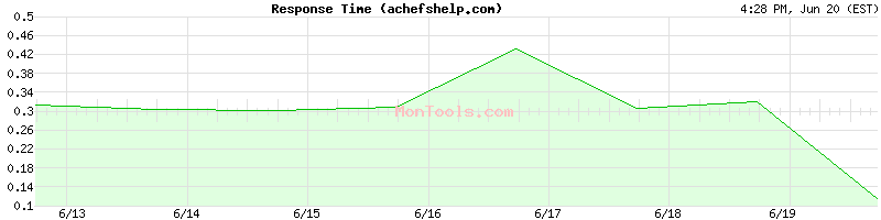 achefshelp.com Slow or Fast
