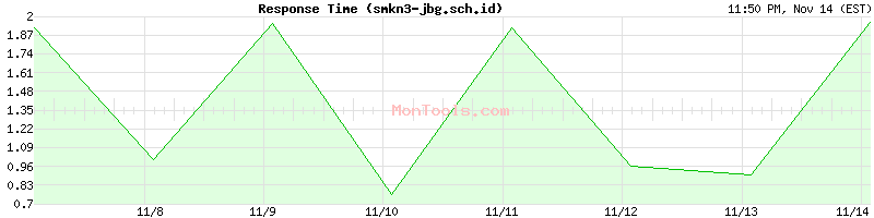 smkn3-jbg.sch.id Slow or Fast