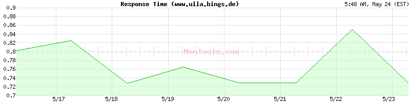www.ulla.bings.de Slow or Fast