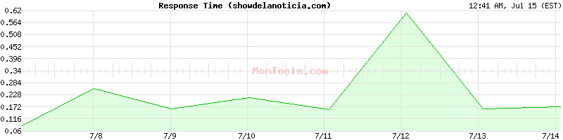 showdelanoticia.com Slow or Fast
