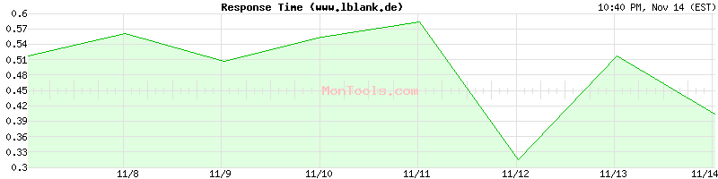 www.lblank.de Slow or Fast