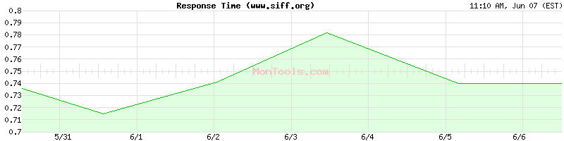 www.siff.org Slow or Fast