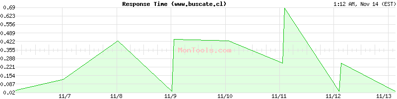 www.buscate.cl Slow or Fast