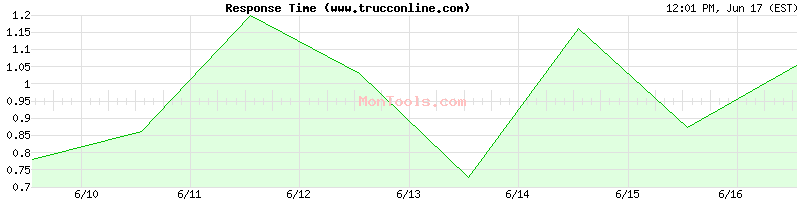 www.trucconline.com Slow or Fast