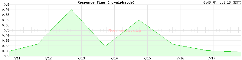 jc-alpha.de Slow or Fast