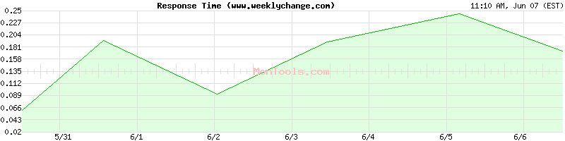 www.weeklychange.com Slow or Fast