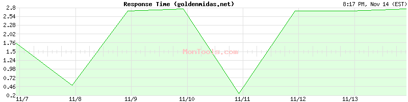 goldenmidas.net Slow or Fast