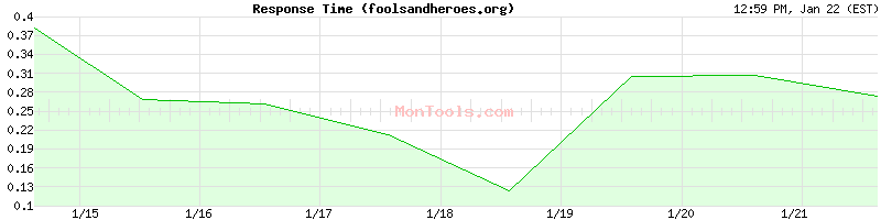 foolsandheroes.org Slow or Fast