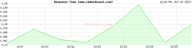 www.rpmmidcoast.com Slow or Fast