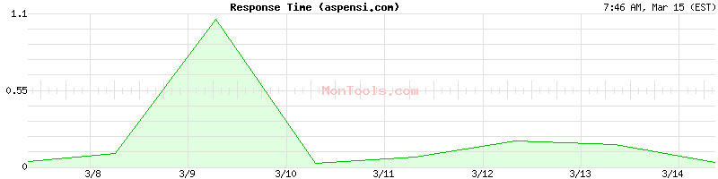 aspensi.com Slow or Fast