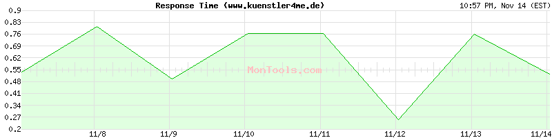 www.kuenstler4me.de Slow or Fast