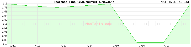 www.anuntul-auto.com Slow or Fast