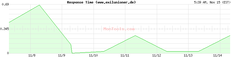 www.exilunioner.de Slow or Fast