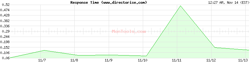 www.directorise.com Slow or Fast