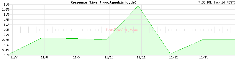 www.tgwebinfo.de Slow or Fast