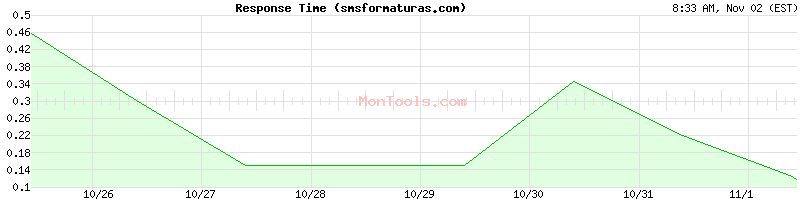 smsformaturas.com Slow or Fast
