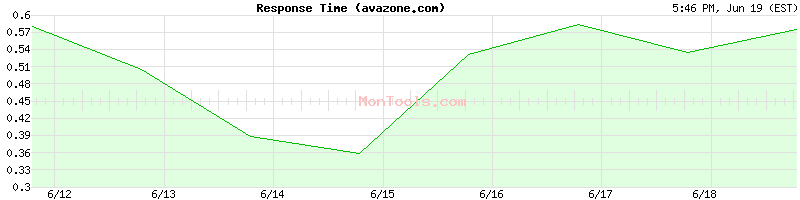 avazone.com Slow or Fast