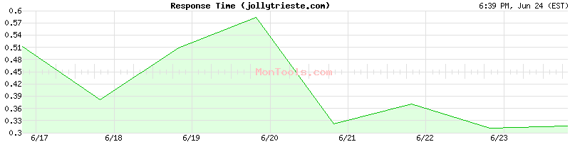 jollytrieste.com Slow or Fast