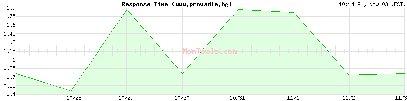 www.provadia.bg Slow or Fast