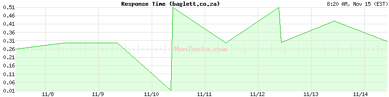 baglett.co.za Slow or Fast