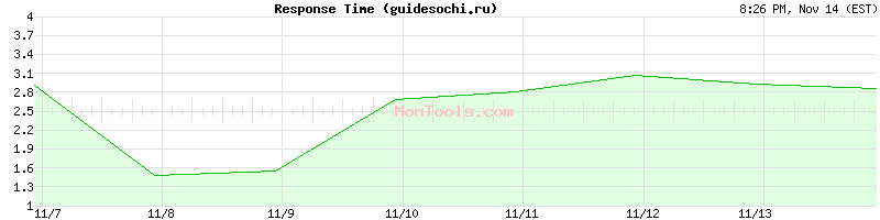 guidesochi.ru Slow or Fast