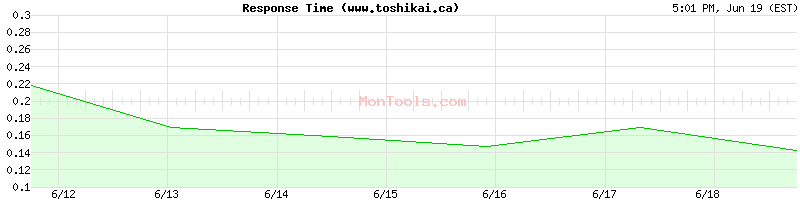 www.toshikai.ca Slow or Fast