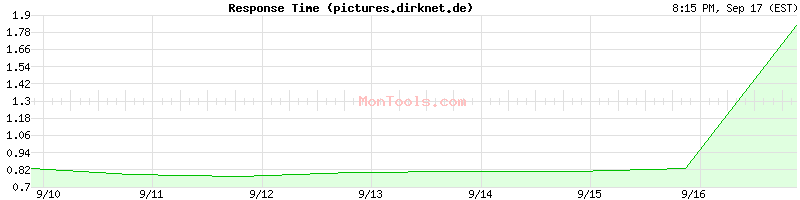 pictures.dirknet.de Slow or Fast