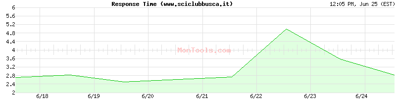 www.sciclubbusca.it Slow or Fast