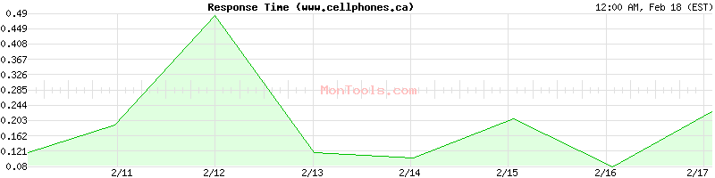 www.cellphones.ca Slow or Fast