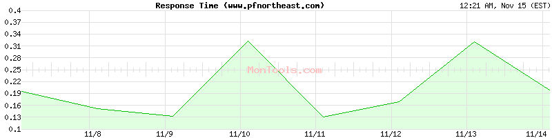 www.pfnortheast.com Slow or Fast