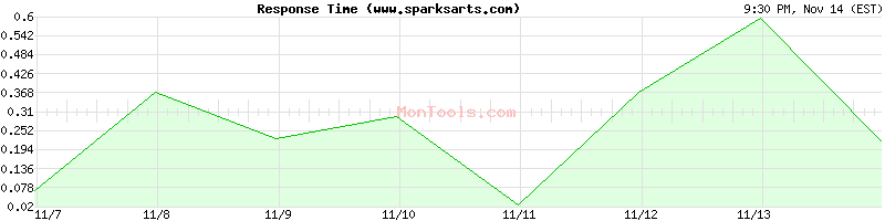 www.sparksarts.com Slow or Fast