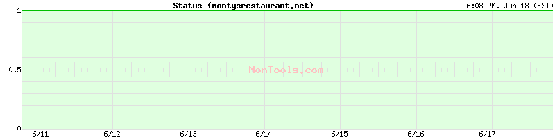 montysrestaurant.net Up or Down