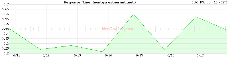 montysrestaurant.net Slow or Fast