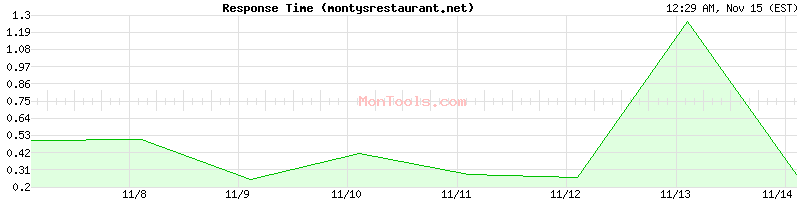 montysrestaurant.net Slow or Fast