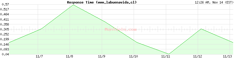 www.labuenavida.cl Slow or Fast