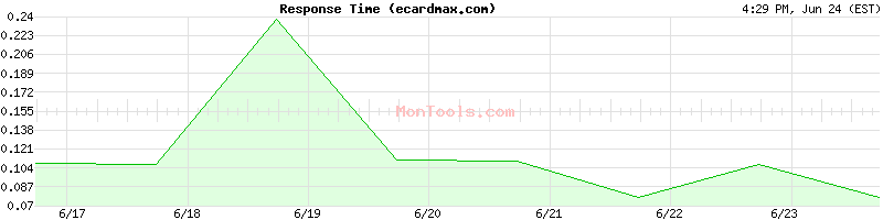 ecardmax.com Slow or Fast