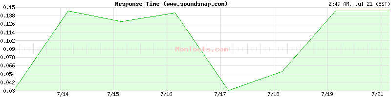 www.soundsnap.com Slow or Fast
